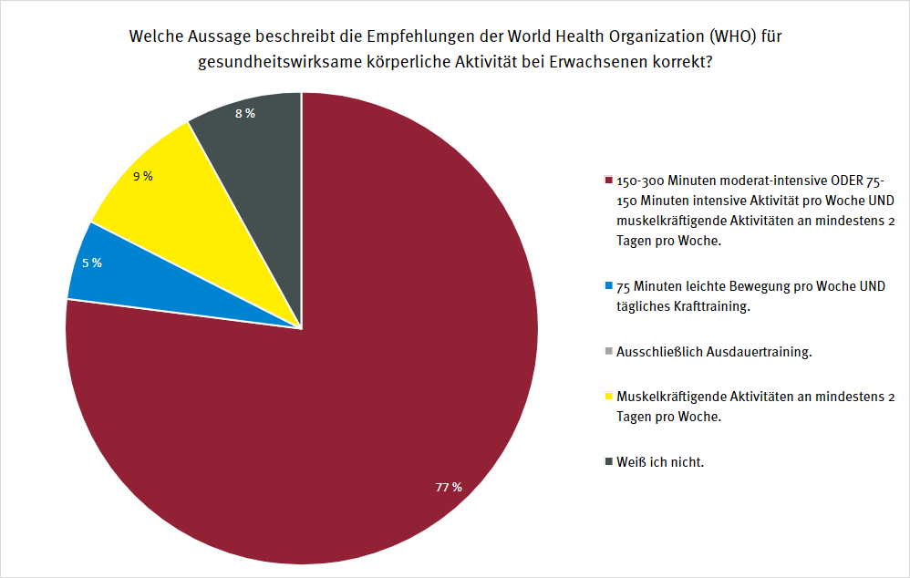 Kreisdiagramm zur Bekanntheit der WHO-Empfehlungen zur körperlichen Aktivität bei Erwachsenen unter Studierenden: 77 % kannten die richtige Empfehlung, 15 % wählten eine andere Antwort und 8 % kannten die Empfehlung nicht.