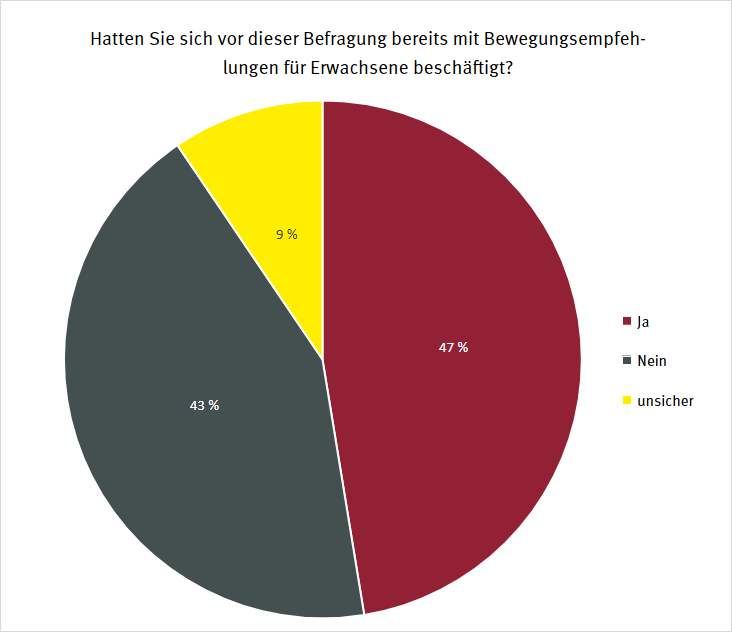 Diagramm zur bisherigen Auseinandersetzung von Studierenden mit Bewegungsempfehlungen für Erwachsene: 47 % hatten sich bereits mit dem Thema beschäftigt, 44 % nicht und 9 % waren sich unsicher.